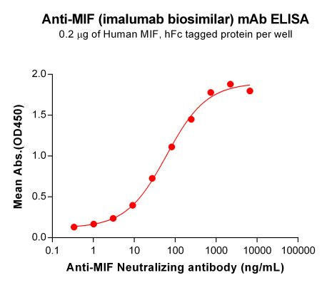 Anti-MIF (Imalumab Biosimilar Antibody)