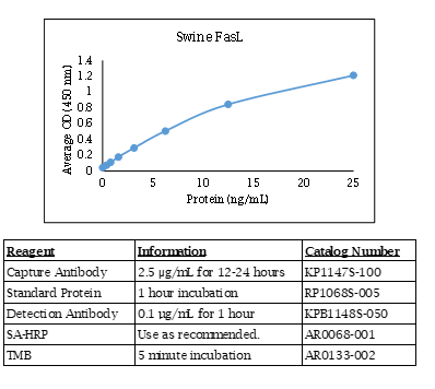 Fas Ligand (swine) Do-It-Yourself ELISA