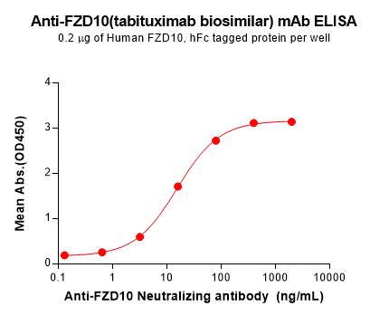 Anti-FZD10(tabituximab biosimilar) mAb