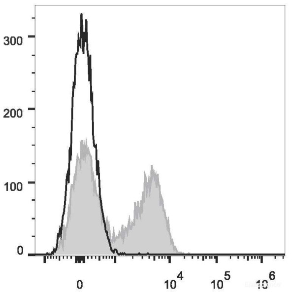 Anti-Mouse CD23 (APC Conjugated)[B3B4], clone B3B4