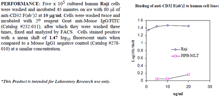 Anti-CD32 (human), clone 7.3 (F(ab')2)