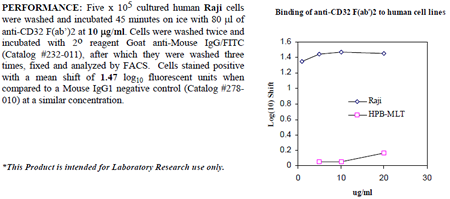 Anti-CD32 (human), clone 7.3 (F(ab&#039;)2)