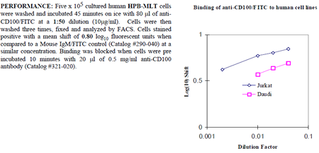 Anti-CD100 (human), clone 133-1C6, FITC conjugated