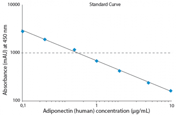 Adiponectin (human) EIA Kit