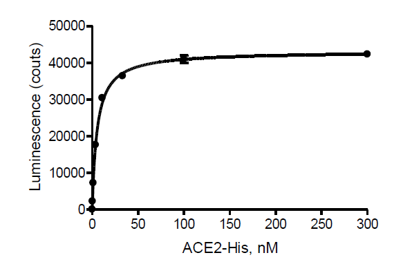 SARS-CoV-2 Spike:ACE2 Inhibitor Screening Assay Kit