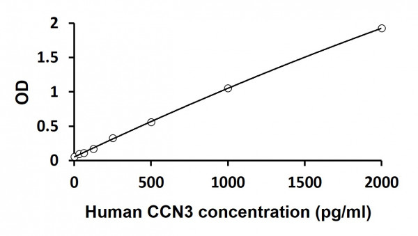 Human CCN3 ELISA Kit