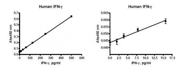 Colorimetric Human IFN-gamma ELISA Detection Kit