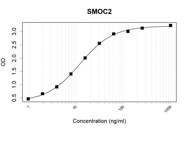 Anti-Human SMOC2 Antibody Pair