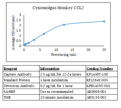 Monkey CCL2 (cynomolgus) Do-It-Yourself ELISA
