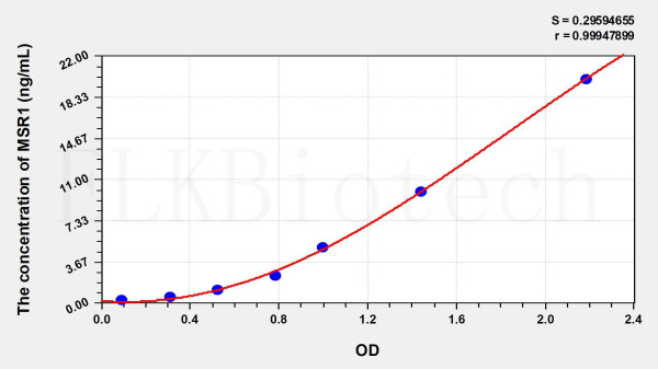 Human MSR1 (Macrophage Scavenger Receptor 1) ELISA Kit