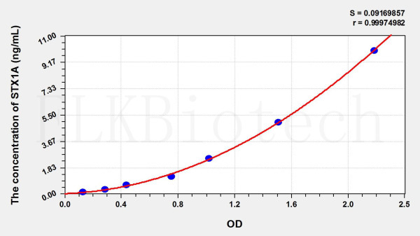 Mouse STX1A (Syntaxin 1A, Brain) ELISA Kit