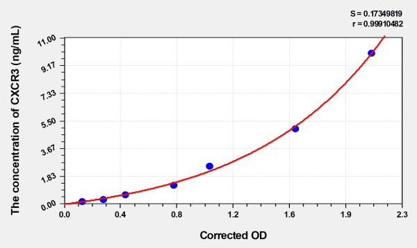 Rat CXCR3 (Chemokine C-X-C-Motif Receptor 3) Microsample ELISA Kit