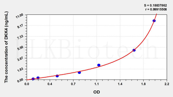 Human DKK4 (Dickkopf Related Protein 4) ELISA Kit