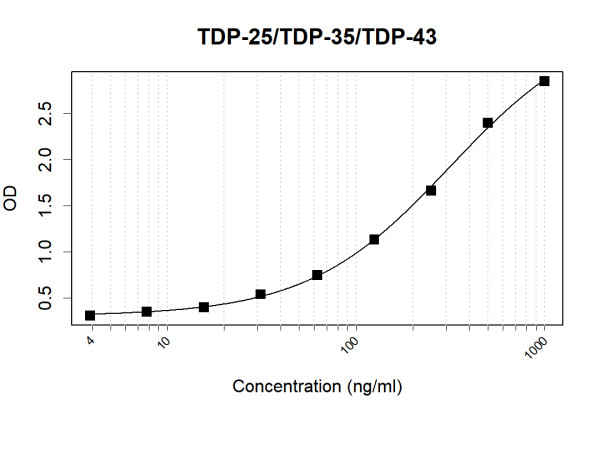 Anti-TDP-25/TDP-35/TDP-43