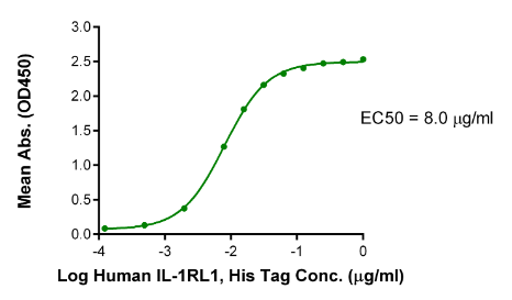 IL-1RL1/ST2, His, Human
