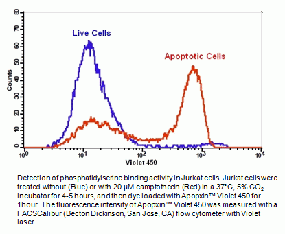 Cell Meter(TM) Phosphatidylserine Apoptosis Assay Kit *Blue Fluorescence Excited at 405 nm*