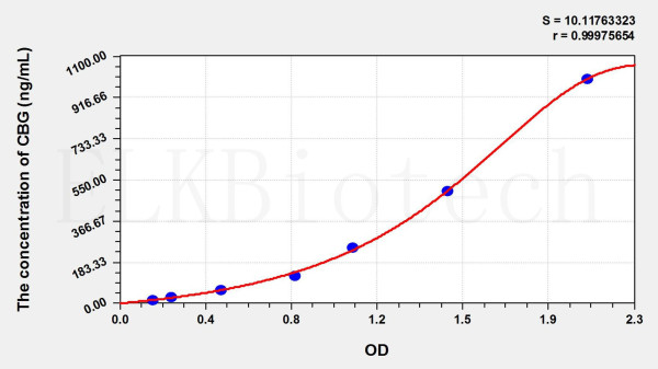 Rat CBG (Corticosteroid Binding Globulin) ELISA Kit