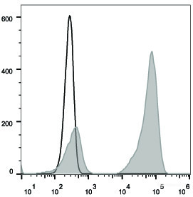 Anti-Mouse CD41 (PE/Cyanine7 Conjugated)[MWReg30], clone MWReg30