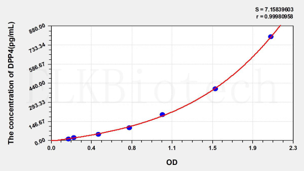 Mouse DPP4 (Dipeptidyl Peptidase IV) ELISA Kit