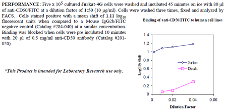 Anti-CD50 (human), clone 186-2G9, FITC conjugated