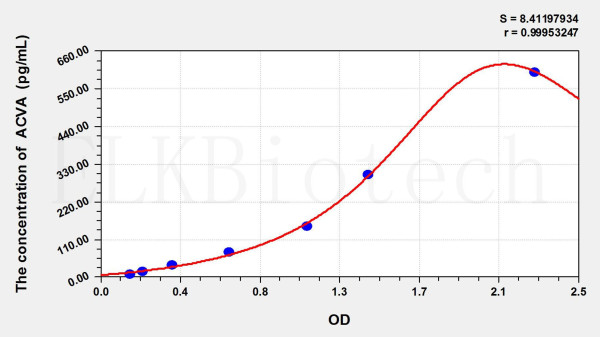 Mouse ACVA (Activin A) ELISA Kit