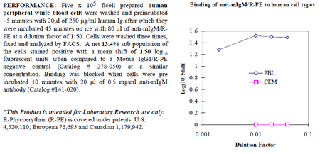 Anti-IgM (human), clone UCHB1, R-PE conjugated