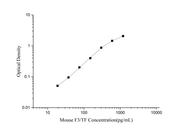 Mini Sample Mouse F3/TF (Tissue factor) ELISA Kit