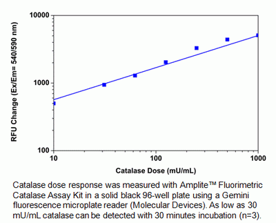 Amplite(TM) Fluorimetric Catalase Assay Kit *Red Fluorescence*