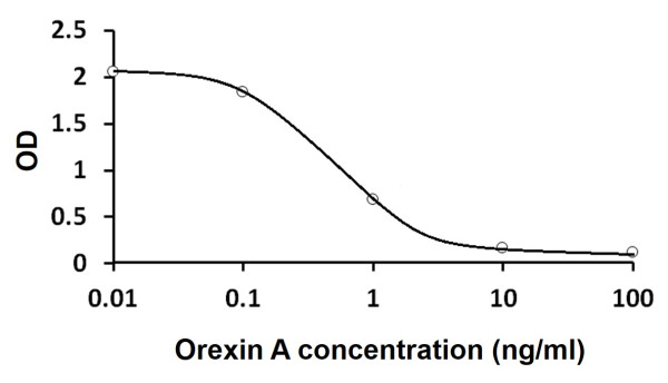 Orexin A ELISA Kit