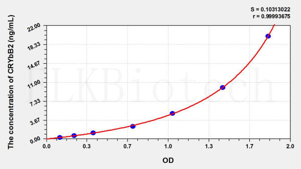 Human CRYbB2 (Crystallin Beta B2) ELISA Kit