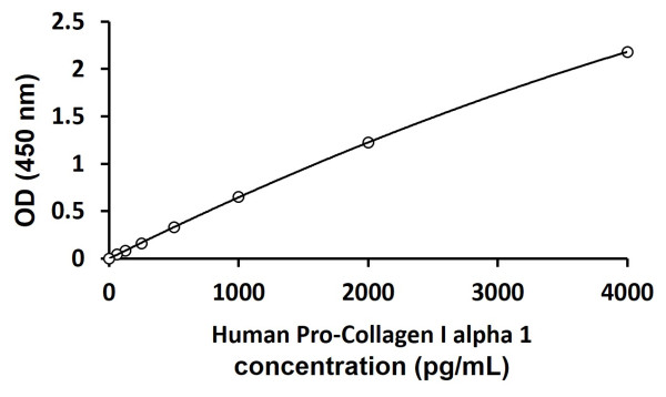 Human Pro-Collagen I alpha 1 ELISA Kit