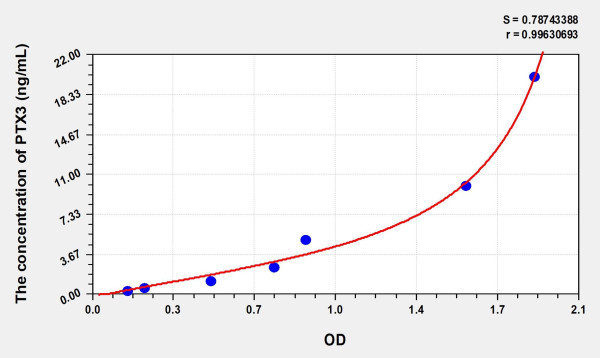 Human PTX3 (Pentraxin 3, Long) Microsample ELISA Kit
