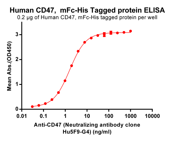 Anti-CD47 (magrolimab biosimilar) mAb
