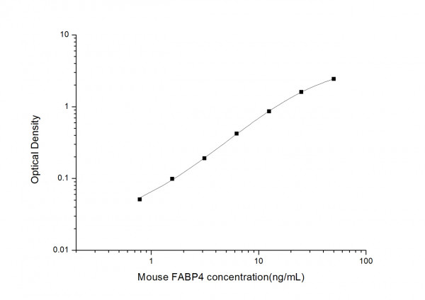 Mouse FABP4 (Fatty Acid Binding Protein 4, Adipocyte) ELISA Kit
