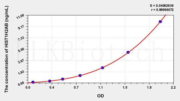 Human HIST1H2AB (Histone Cluster 1, H2ab) ELISA Kit