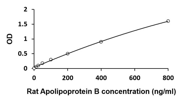 Rat Apolipoprotein B ELISA Kit