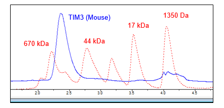 TIM-3 (Mouse) Fc-Fusion (Human)-Avi-Tag HiP(TM)