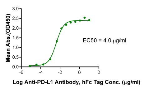 PD-L1/B7-H1 [Biotin], His, Cynomolgus/Rhesus macaque