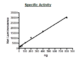 MUSK, active human recombinant protein