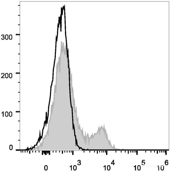 Anti-Human CD35 (AF488 Conjugated)[E11], clone E11