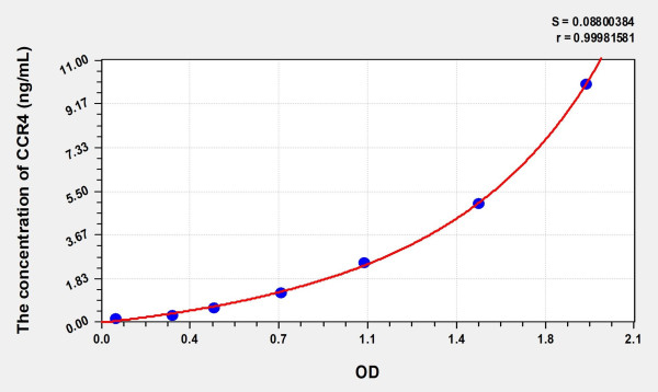 Human CCR4 (Chemokine C-C-Motif Receptor 4) Microsample ELISA Kit