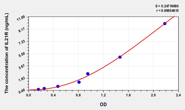 Human IL21R (Interleukin 21 Receptor) Microsample ELISA Kit