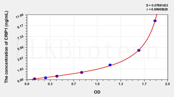 Human CRIP1 (Cysteine Rich Protein 1, Intestinal) ELISA Kit