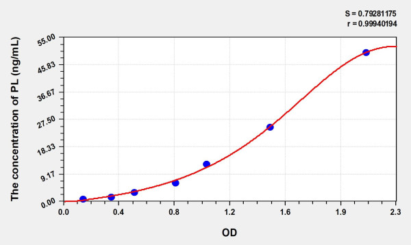Rat PL (Lipase, Pancreatic) Microsample ELISA Kit