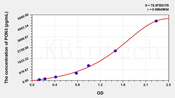 Human PON3 (Paraoxonase 3) ELISA Kit