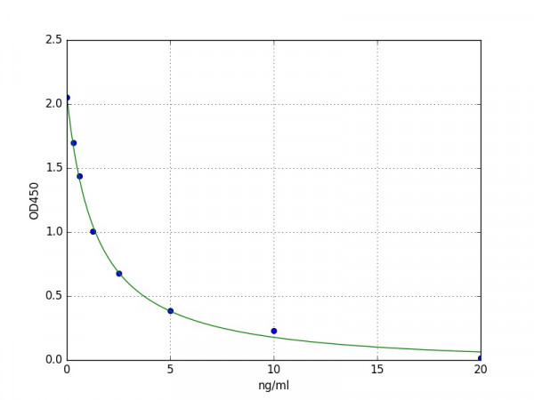 Human CNPase ELISA Kit