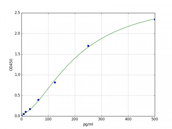 Human Pituitary adenylate cyclase-activating polypeptide / PACAP ELISA Kit