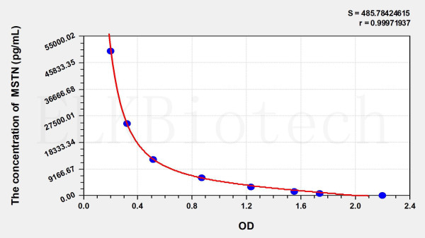 Mouse MSTN (Myostatin) ELISA Kit