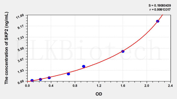 Human SKP2 (S-Phase Kinase Associated Protein 2) ELISA Kit