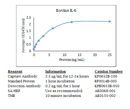 Anti-Interleukin-6 (IL-6) (bovine), Biotin conjugated